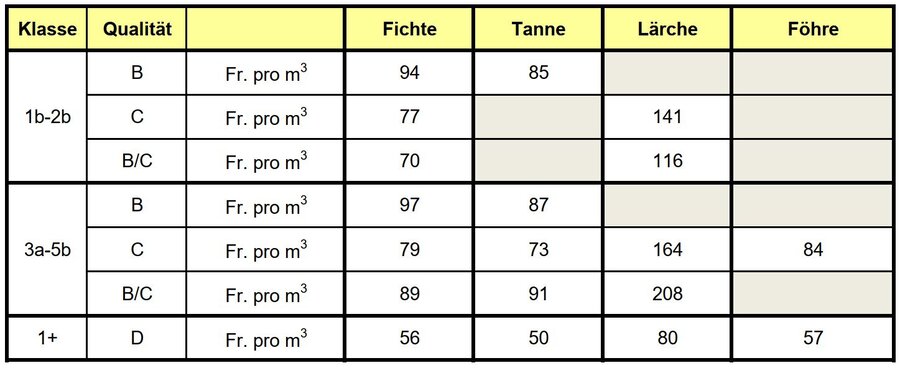 Holzpreise GR 05 2023